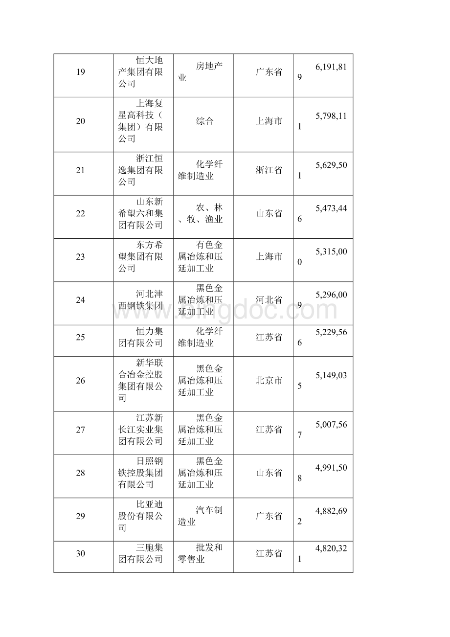 中国民营企业500强榜单完整版Word文档下载推荐.docx_第3页