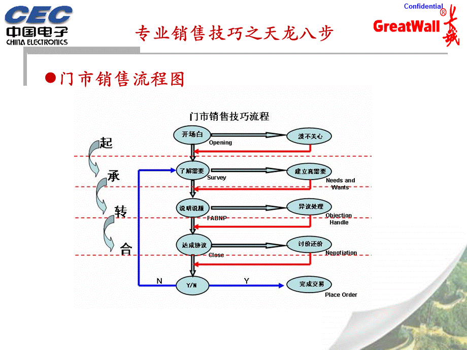 长城电脑销售技巧PPT推荐.ppt_第2页