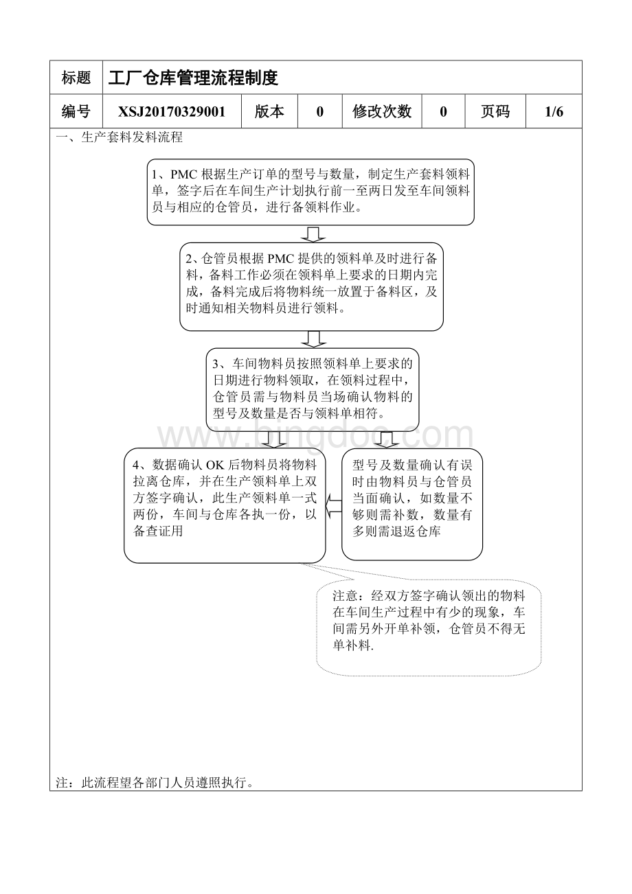 工厂仓库管理流程制度---1Word格式文档下载.doc