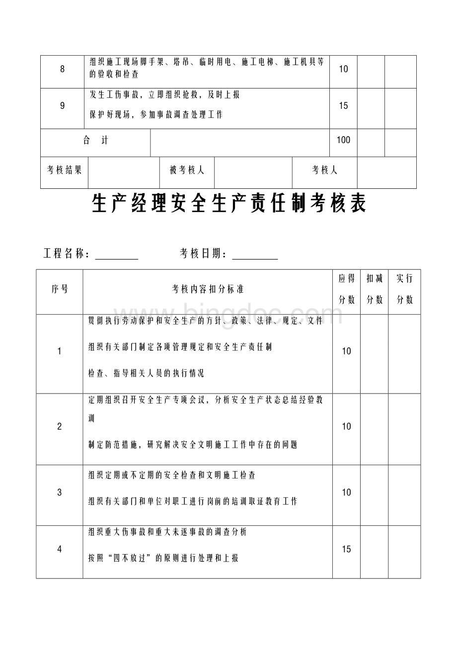 项目各岗位安全生产责任制考核表Word文件下载.doc_第2页