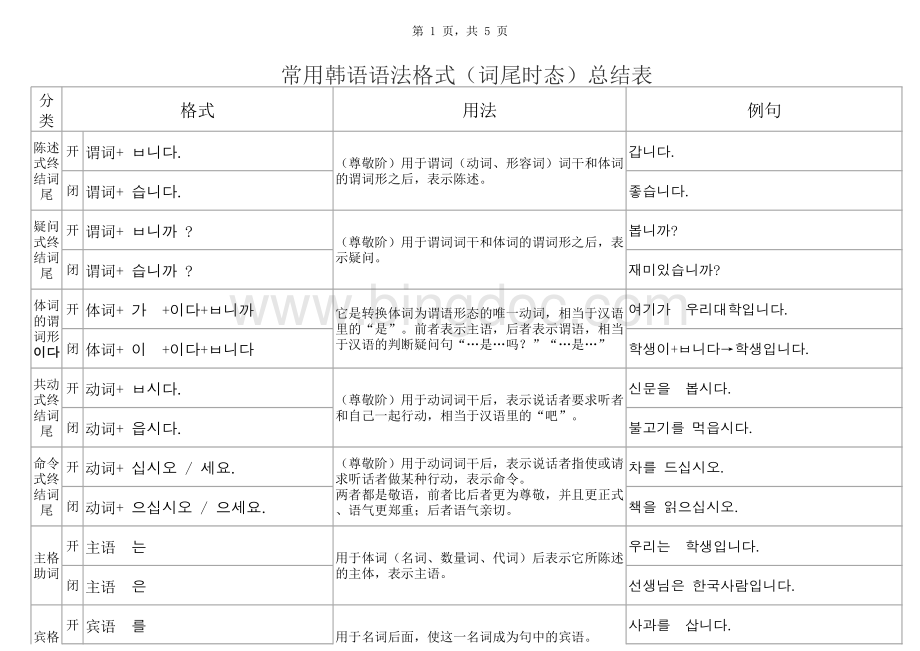 韩语基础语法表格推荐下载.xlsx_第1页