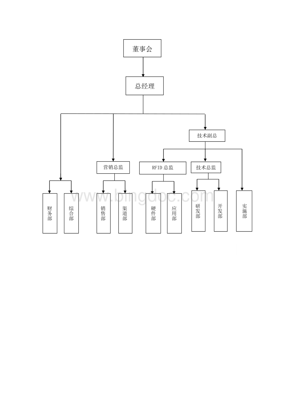 软件公司组织结构图文档格式.docx_第1页