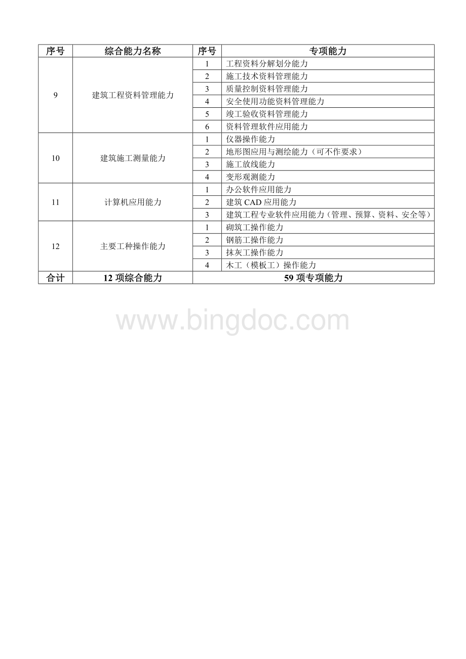 建筑工程技术专业职业能力一览表.doc_第2页