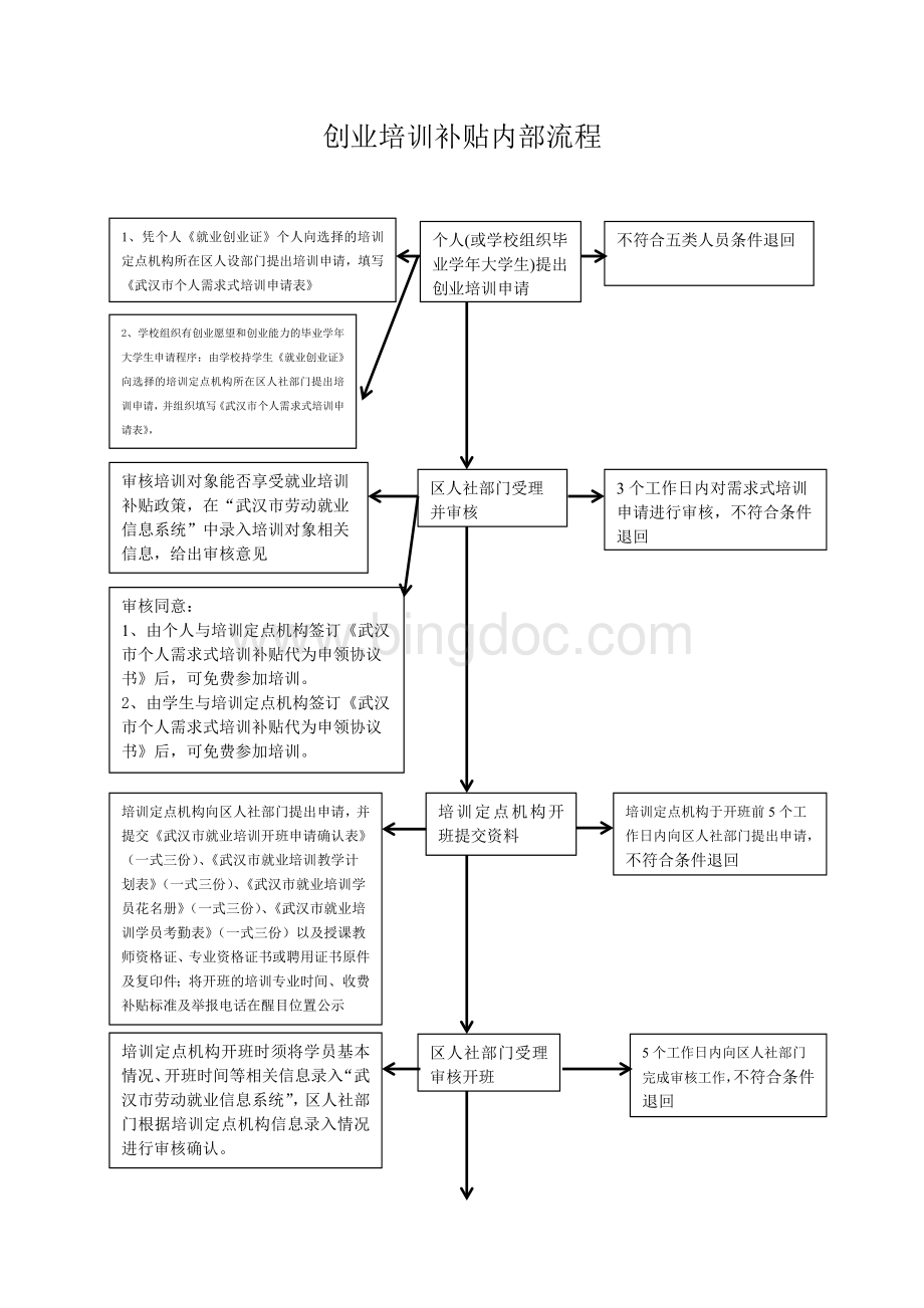 申请创业培训补贴流程.doc_第1页