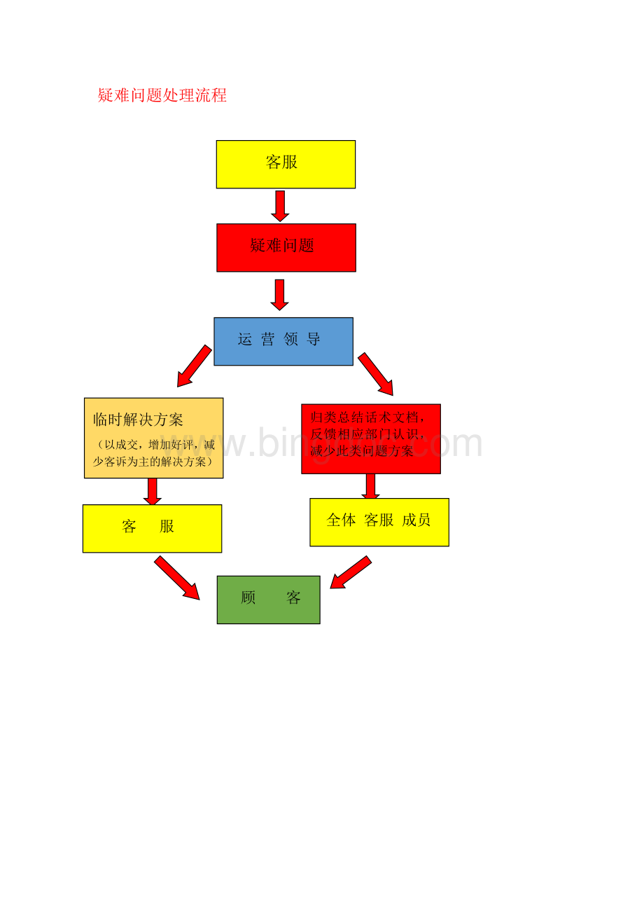 电商客服工作流程图解Word下载.doc_第3页