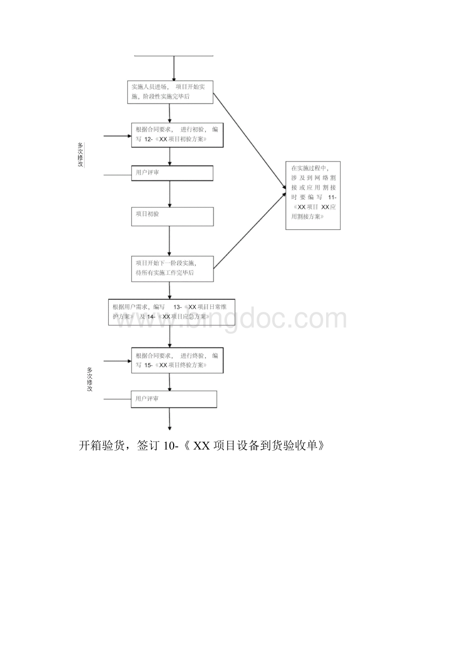 系统集成项目管理流程.docx_第3页