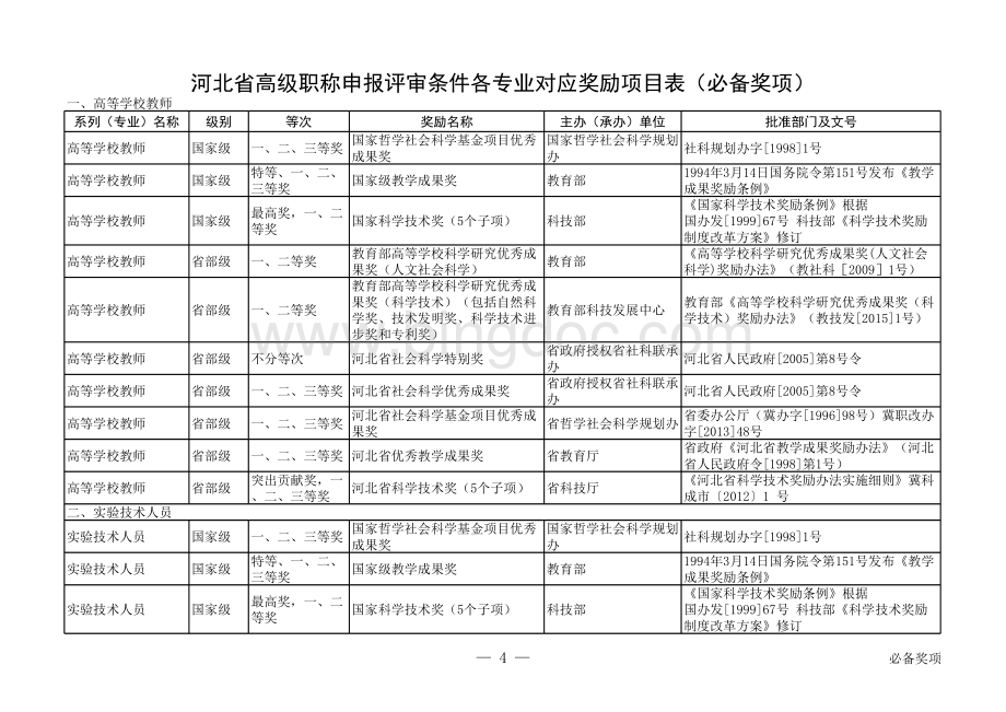 冀职改办字(2015)104号附件(河北省高级职称申报评审条件各专业对应奖励项目表.xls