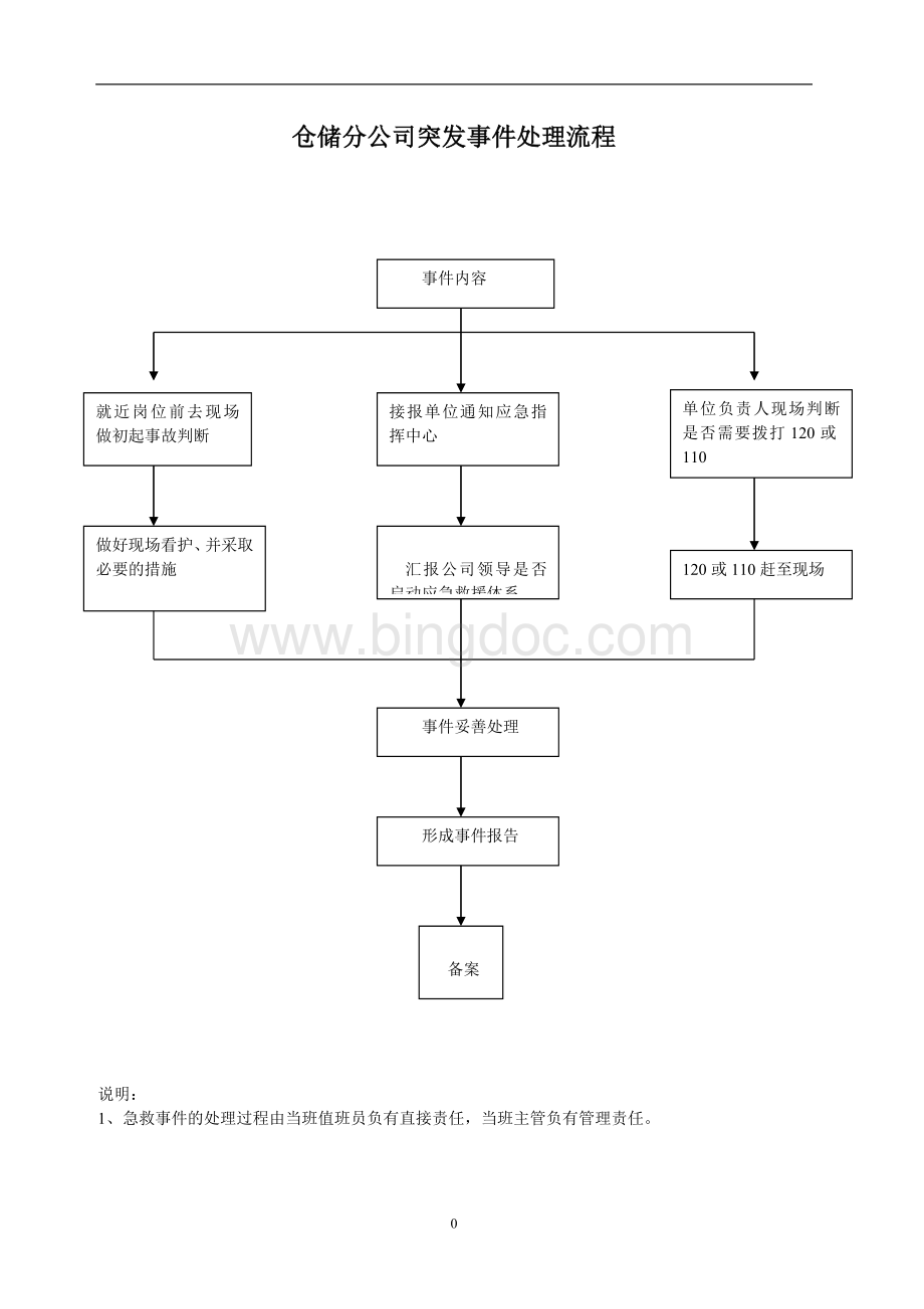 各类突发事件流程图Word下载.doc_第1页