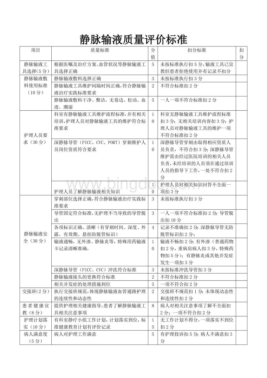 静脉输液质量评价标准Word格式文档下载.doc_第1页