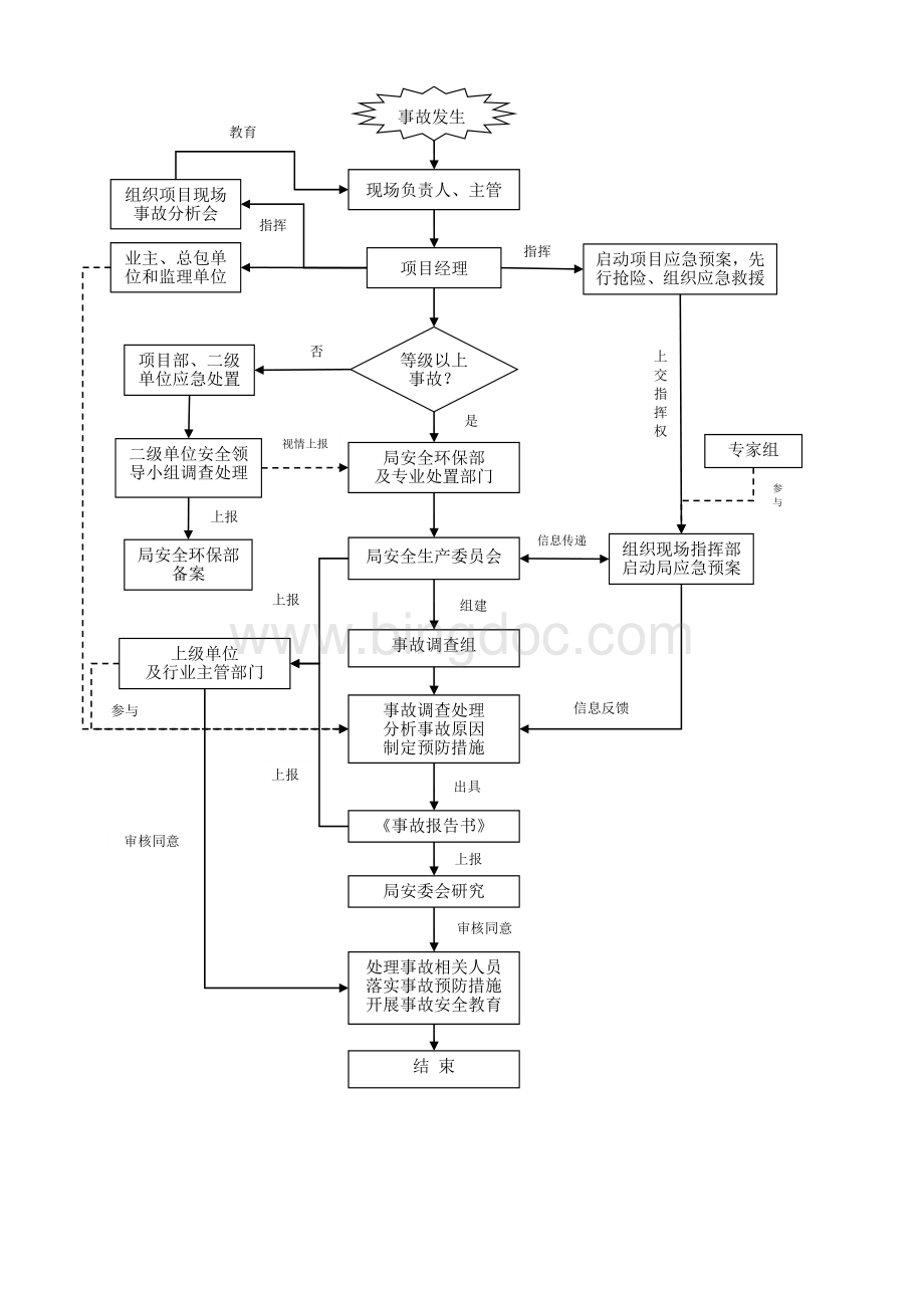 工程项目安全事故报告及处理流程Word格式.docx