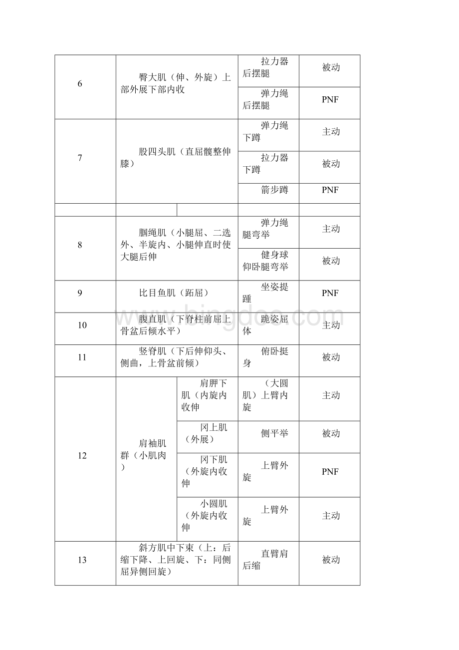 教练国职培训抗阻动作规范私教技术讲解初级.docx_第2页