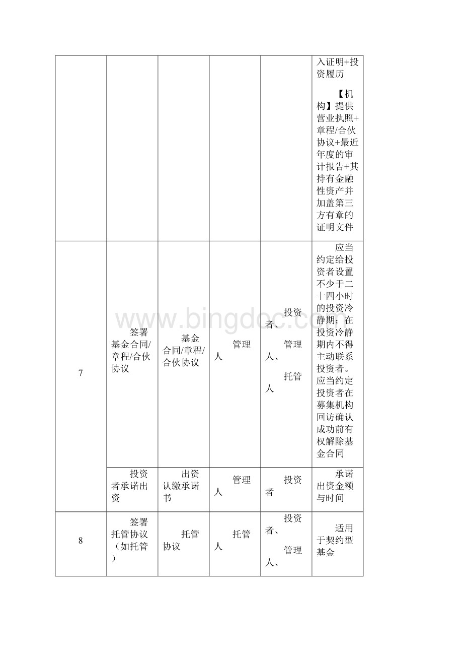 9A文私募基金产品备案流程及注意事项.docx_第3页