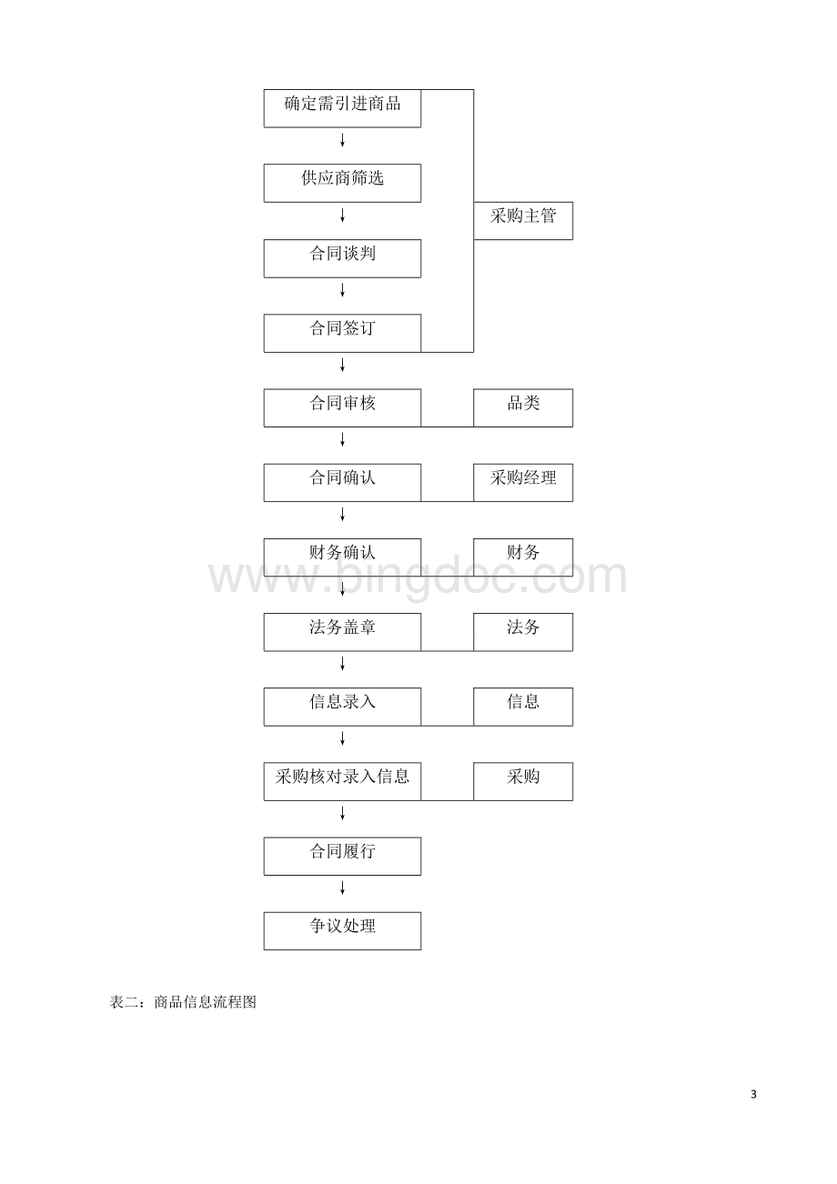 采购部工作职责划分文档格式.docx_第3页