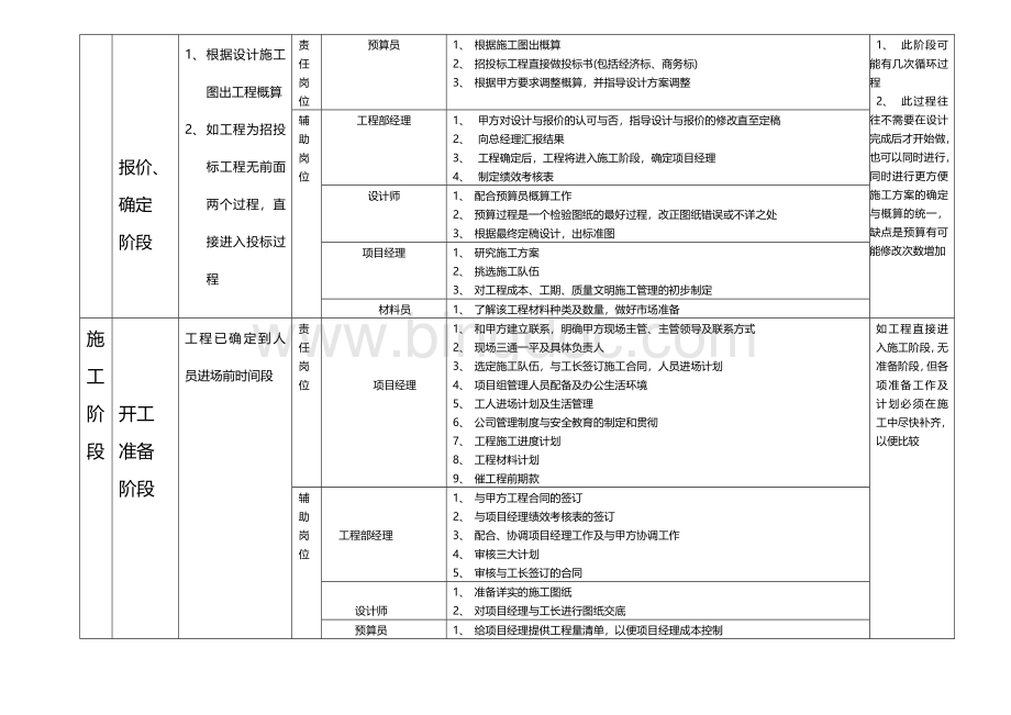 装饰公司岗位责任与绩效考核.doc_第2页