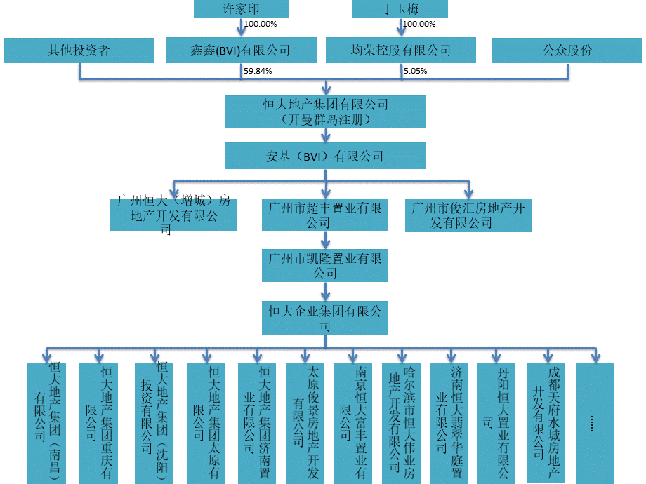 恒大集团股权结构图.pptx