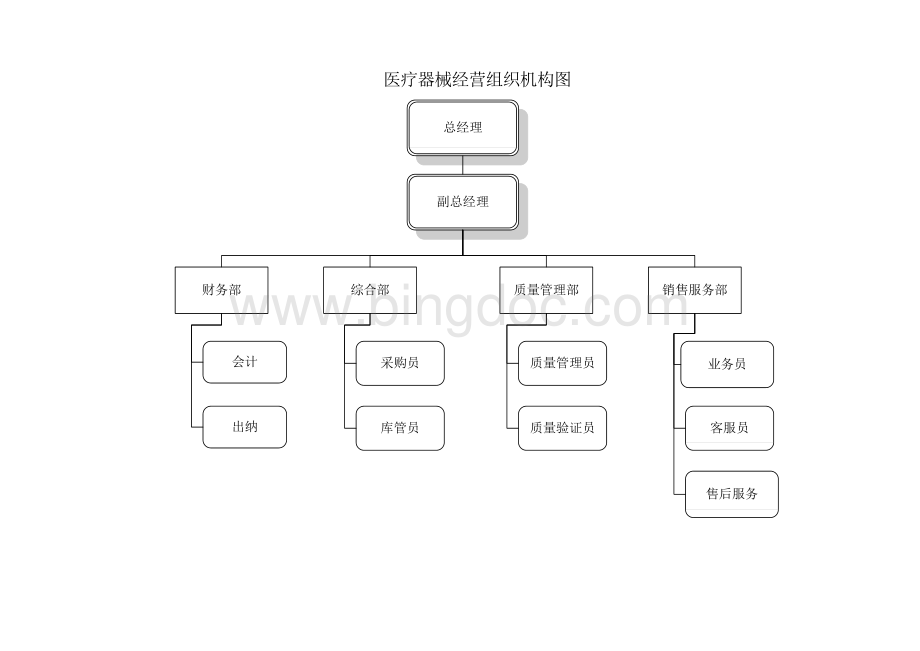 医疗器械经营企业各岗位职责Word格式文档下载.doc