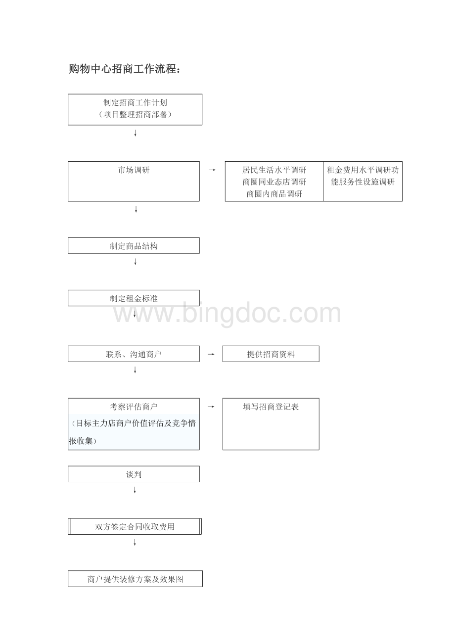 商业地产招商流程及职责[1]文档格式.doc