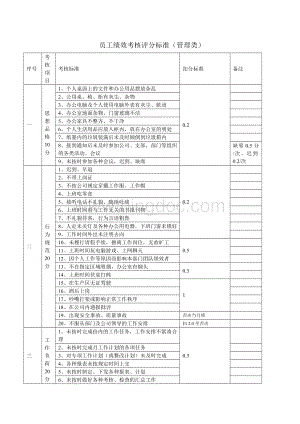 管理类员工岗位考核标准Word文档格式.doc