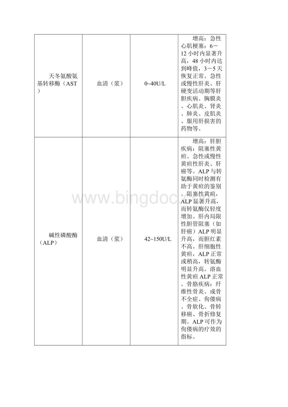 生化项目与临床意义Word格式文档下载.docx_第2页