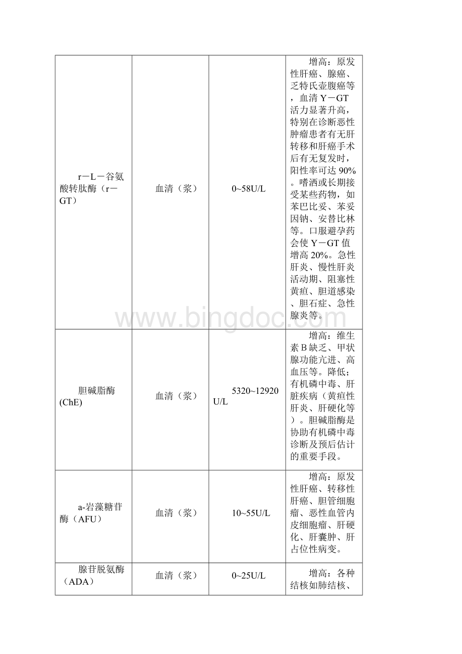 生化项目与临床意义.docx_第3页