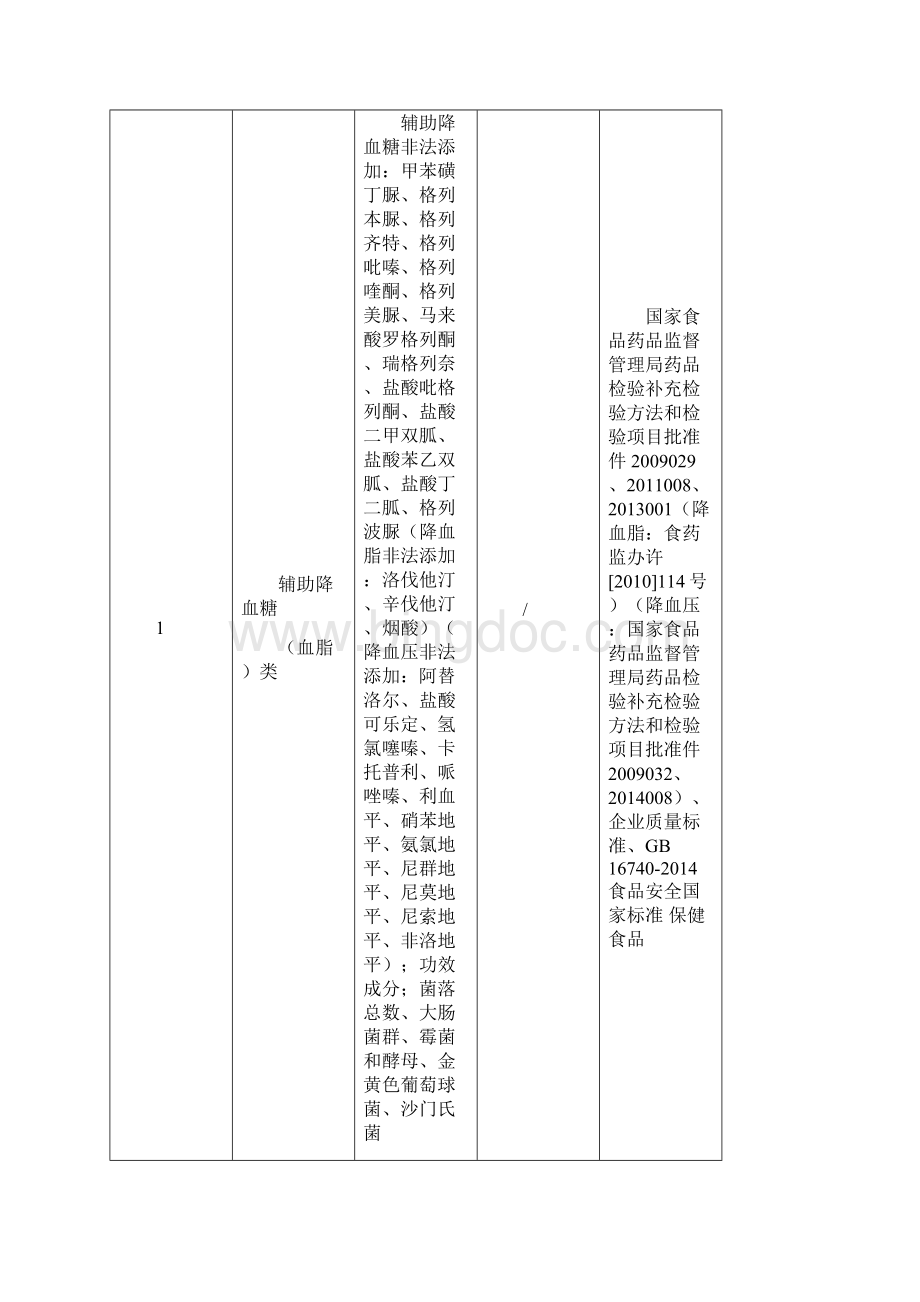 萍乡本级第一批普通食品和保健食品抽检任务Word格式文档下载.docx_第3页