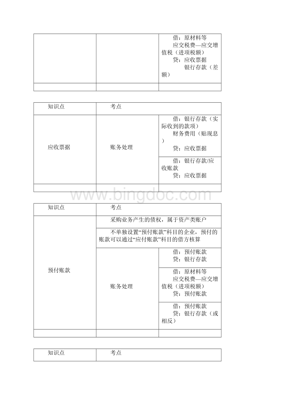 初级会计实务第二章资产知识点总结.docx_第3页