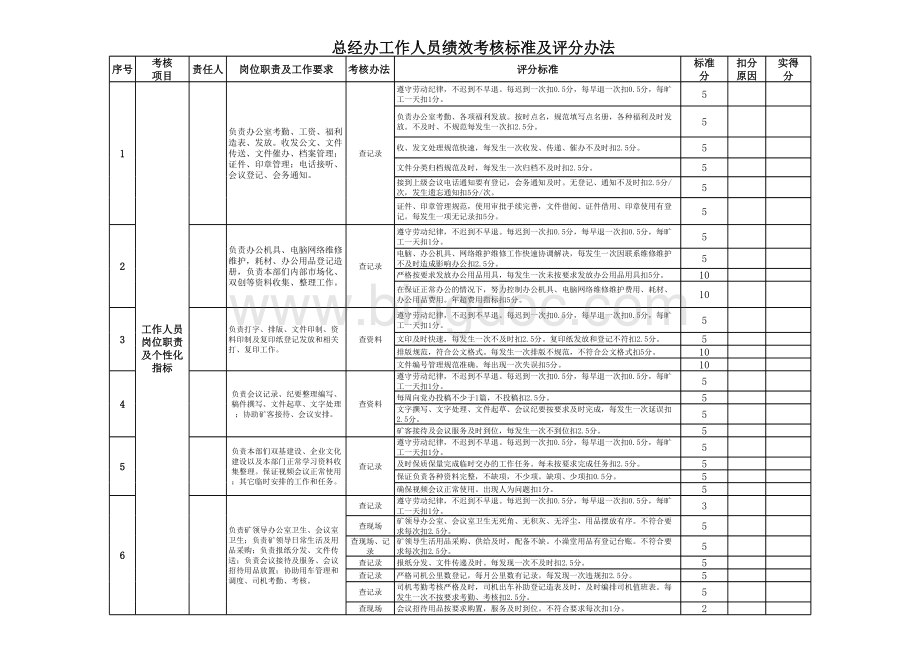 总经办工作人员绩效考核标准及评分办法表格文件下载.xls