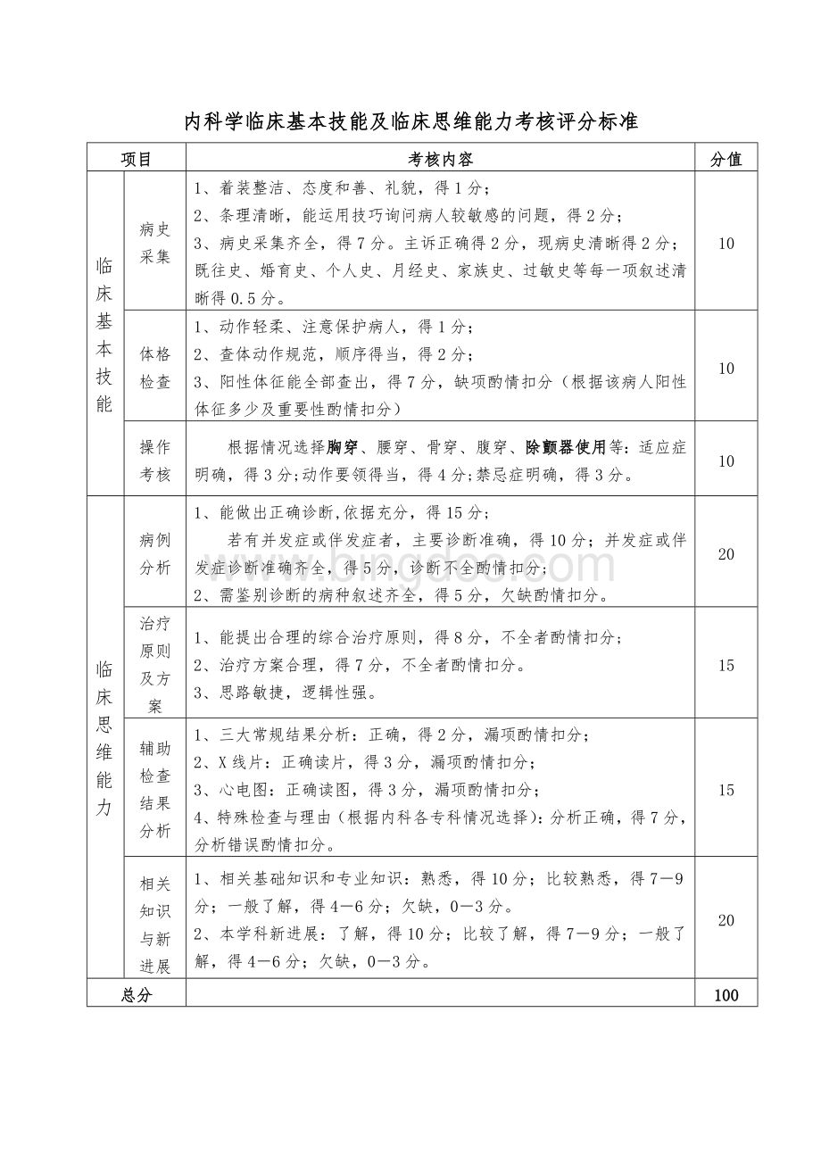 临床基本技能及临床思维能力考核评分标准Word文档下载推荐.doc_第1页