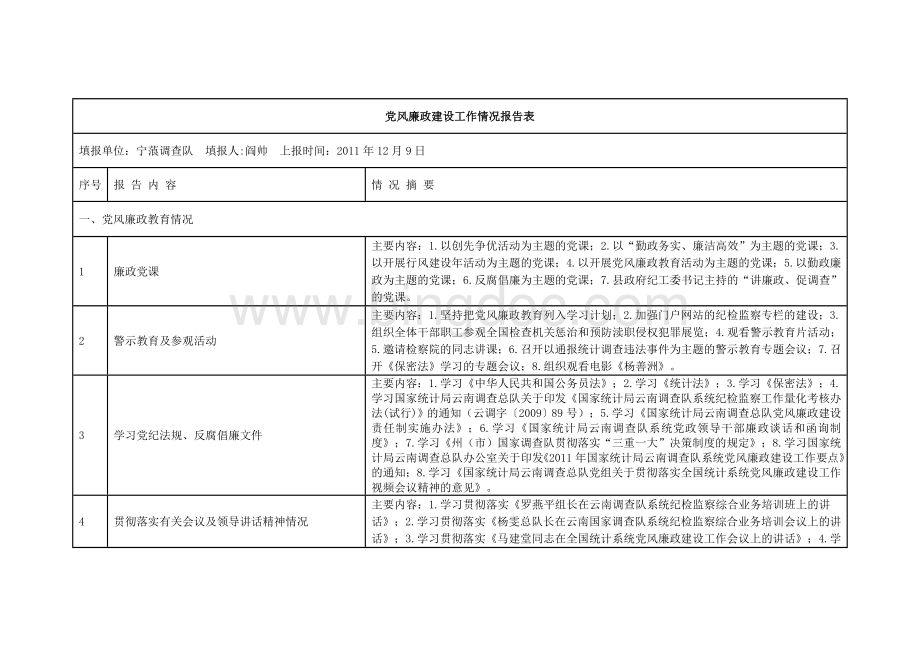 党风廉政建设工作情况报告表Word文件下载.doc_第1页