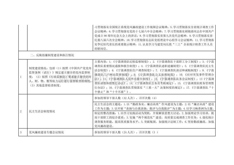 党风廉政建设工作情况报告表Word文件下载.doc_第2页