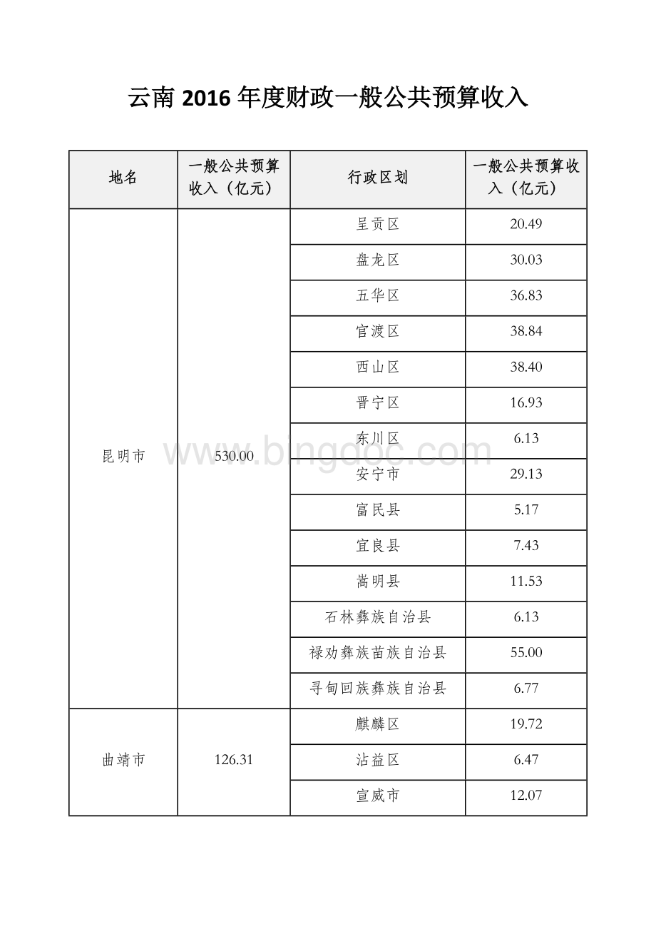 云南县级行政区2016年度一般公共预算收入.docx_第1页