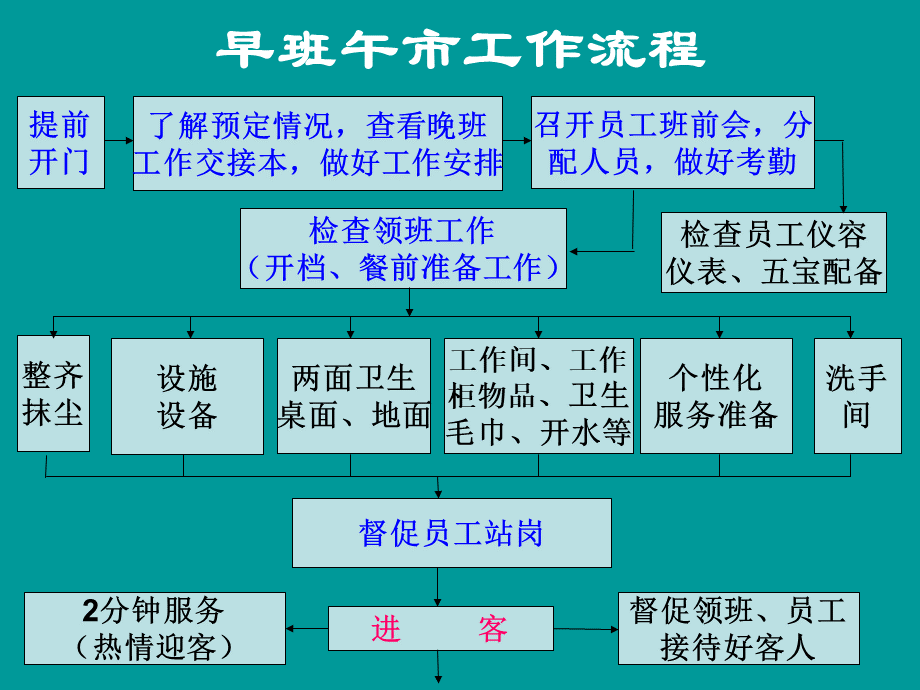 中餐主管各班次工作流程.ppt_第2页