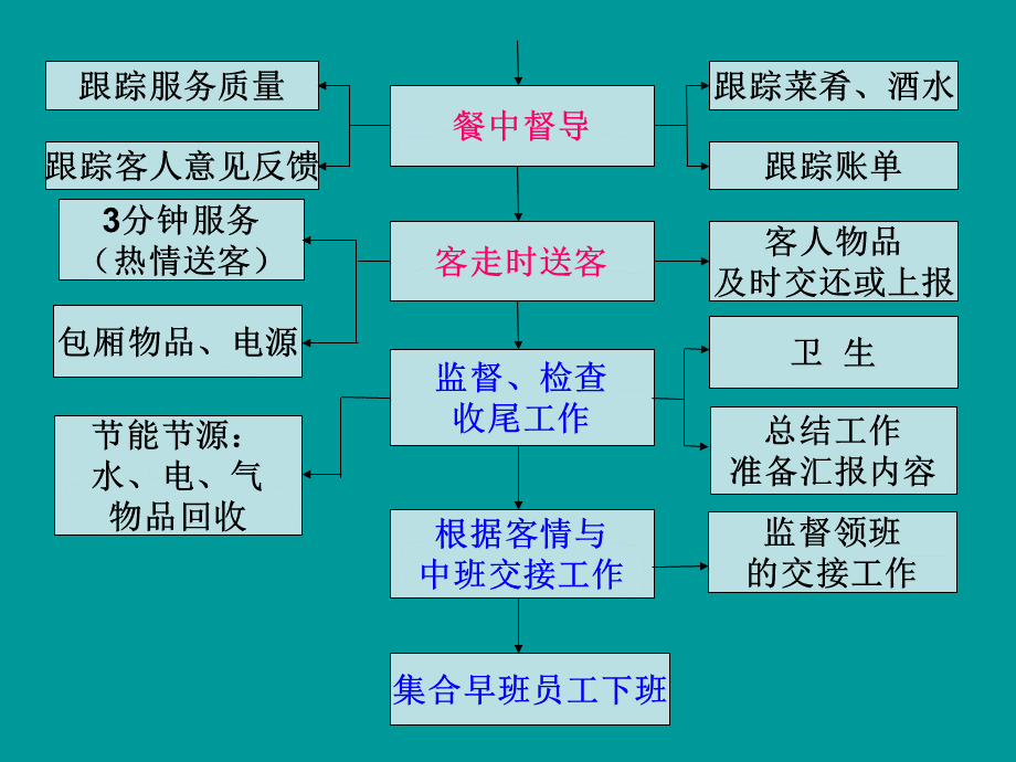 中餐主管各班次工作流程.ppt_第3页