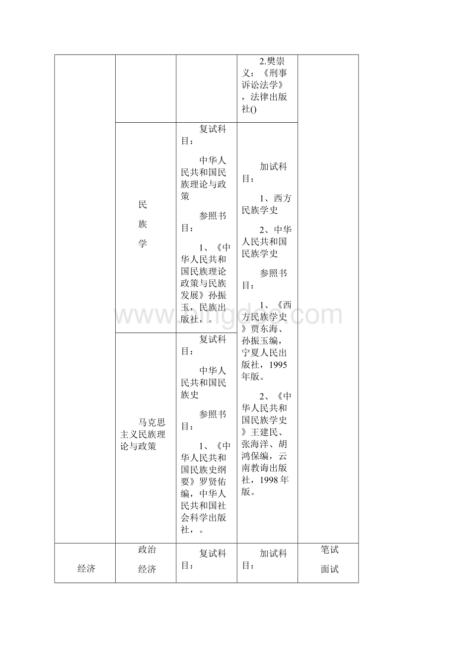 宁夏大学硕士研究生入学复试及同等学力加试科目文档格式.docx_第3页