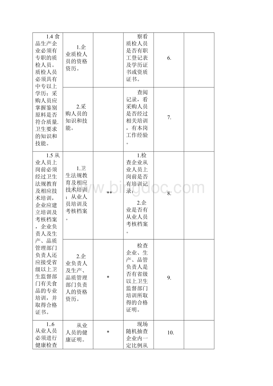 实用文档GMP审核审查表.docx_第3页