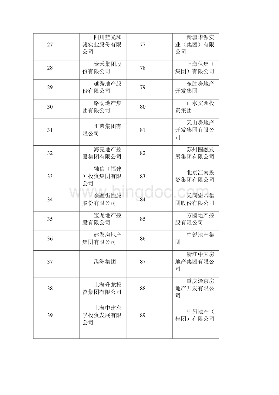 中国房地产500强排名Word文档格式.docx_第3页