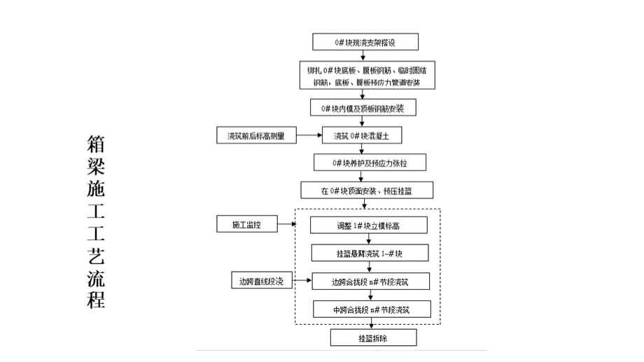 工程技术管理人员试用期心得体会-挂篮施工.pptx_第3页