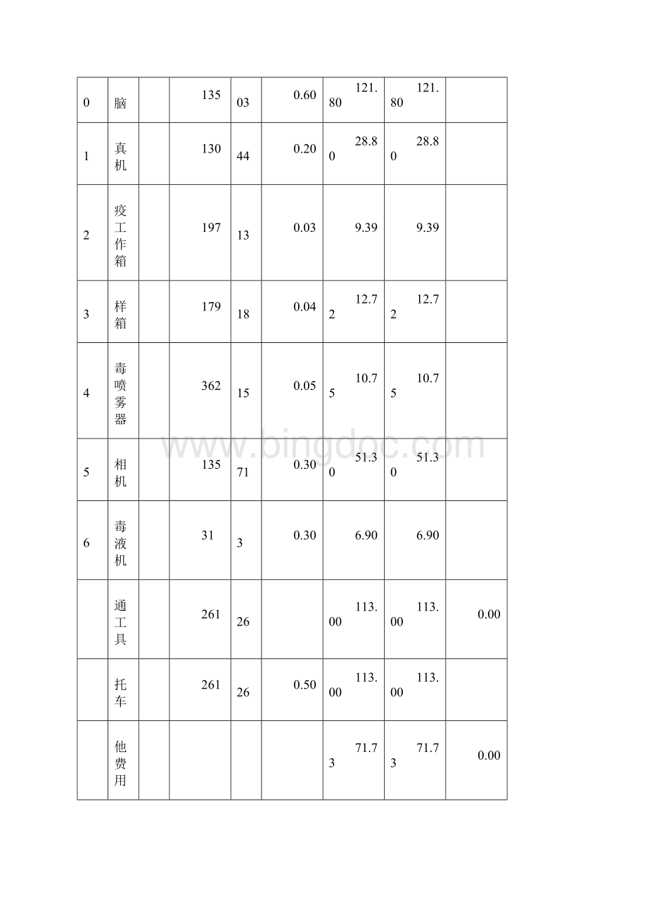 青海新增乡镇兽医站基础设施建设项目概算表1Word文件下载.docx_第3页