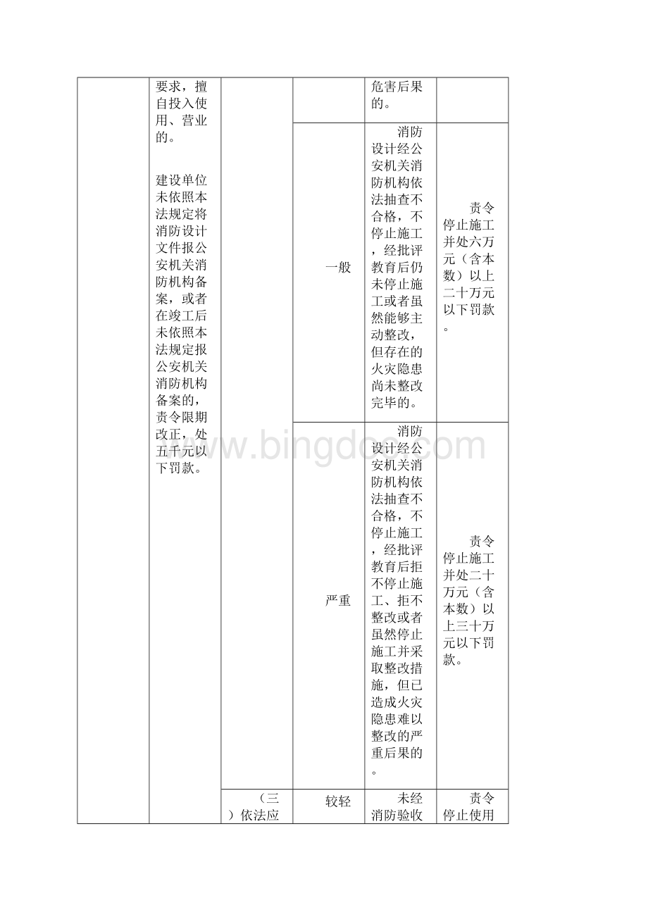 消防行政处罚裁量标准.docx_第3页