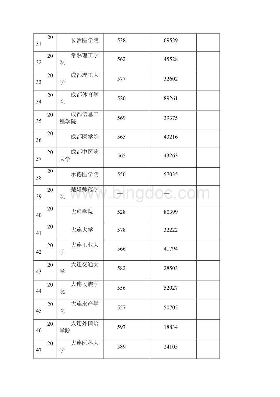 安徽省普通高校招生第二批本科批次投档线Word格式.docx_第3页