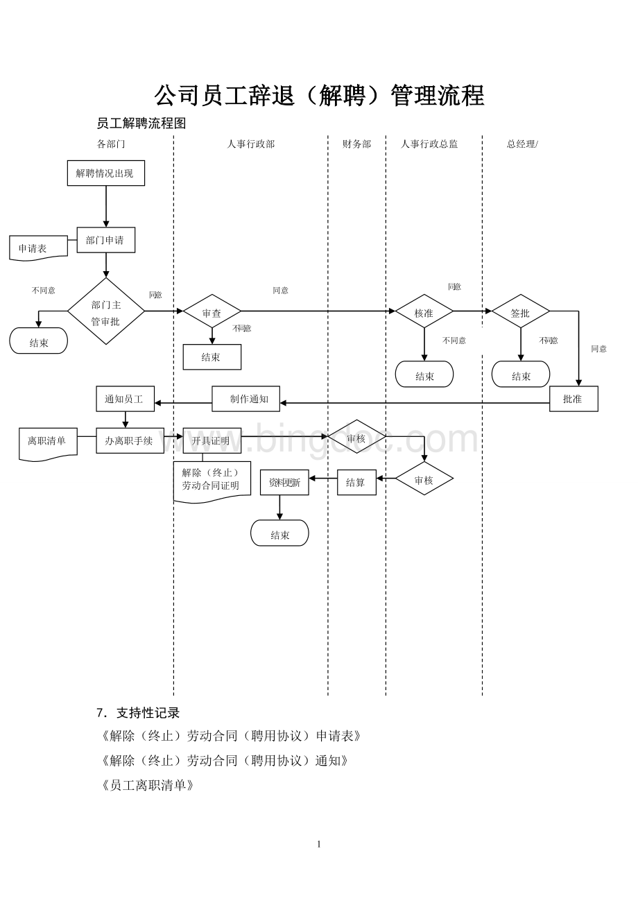 公司员工辞退(解聘)管理流程Word文档下载推荐.doc_第1页