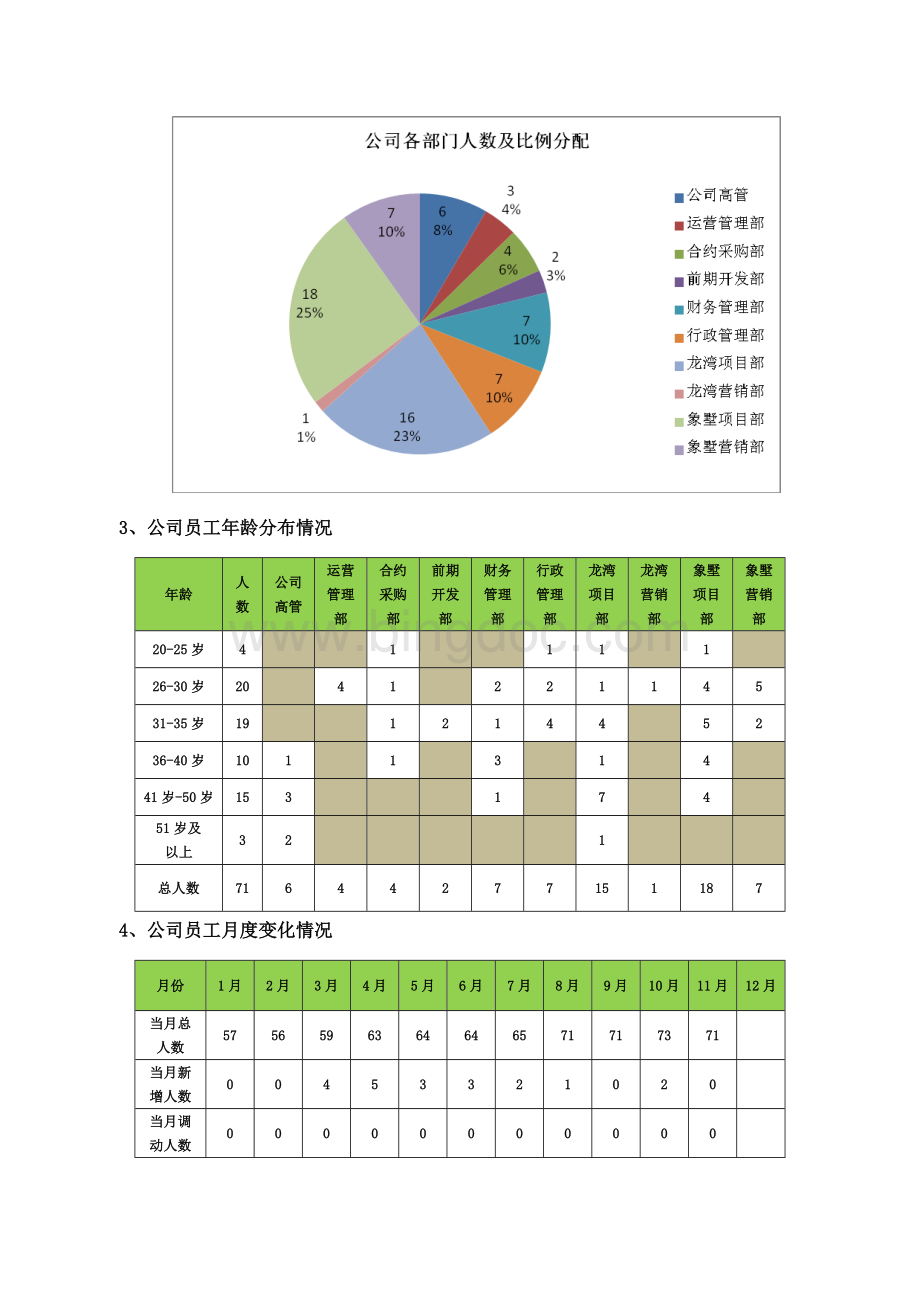 人资总结计划(含表格图示、分析改进)Word文件下载.doc_第2页