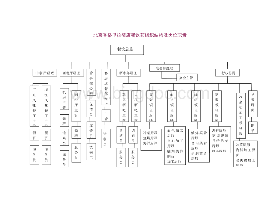 酒店餐饮部组织架构图Word文档格式.doc_第1页