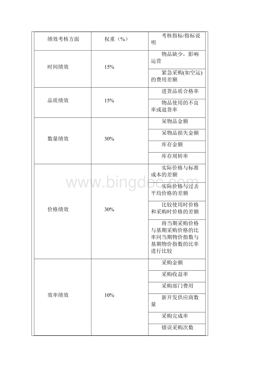 采购部绩效考核KPI表Word文件下载.docx_第3页