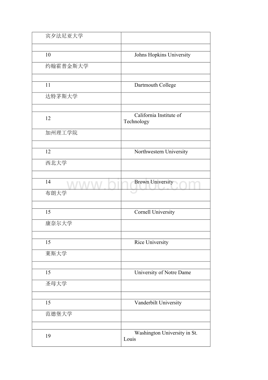 美国大学排名全.docx_第2页