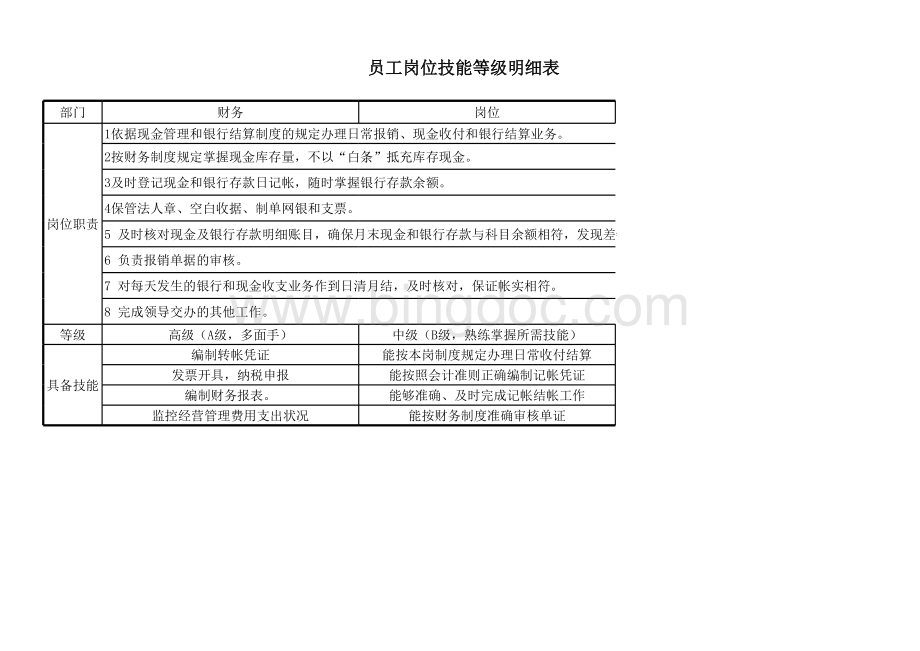 财务员工岗位技能等级明细表.xls_第1页