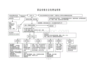 疫情应急处理流程图.doc