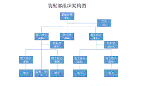 生产部组织架构及岗位职责.ppt