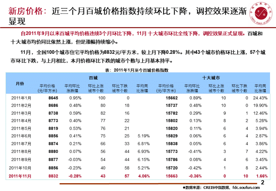 2011年中国房地产市场总结及2012年房地产市场走势分析.ppt_第3页