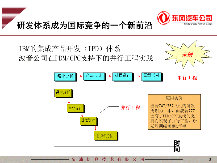 【完整版】东风汽车公司战略规划报告PPT文件格式下载.ppt_第3页